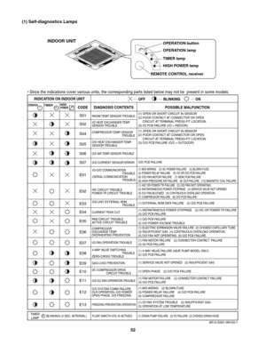 Page 52  Since the indications cover various units, the corresponding parts listed below may not be  present in some models.
(1) Self-diagnostics Lamps
(1) DRAIN PUMP FAILURE   (2) FS FAILURE  (3) CHOKED DRAIN HOSE
8512-5261-99100-1
REMOTE CONTROL receiver
OPERATION lamp 
TIMER lamp OPERATION button
HIGH POWER lamp
INDOOR UNIT
TIMER
LAMPBLINKING (3 SEC. INTERVAL)FLOAT SWICTH (FS) IS ACTIVED.
.... 
OFF
CODE DIAGNOSIS CONTENTS POSSIBLE MALFUNCTION
ROOM TEMP. SENSOR TROUBLE
I/D HEAT EXCHANGER TEMP. 
SENSOR...