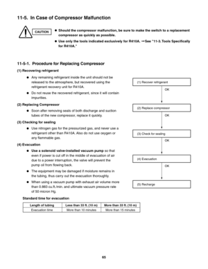 Page 6511-5.  In Case of Compressor Malfunction 
CAUTIONShould the compressor malfunction, be sure to make the switch to a replacement 
compressor as quickly as possible.
Use only the tools indicated exclusively for R410A.     See "11-3. Tools Specifically 
for R410A."
11-5-1.  Procedure for Replacing Compressor
(1) Recovering refrigerant
Any remaining refrigerant inside the unit should not be 
released to the atmosphere, but recovered using the 
refrigerant recovery unit for R410A. 
Do not reuse the...