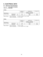 Page 336.  ELECTRICAL DATA
6-1.  Electrical Characteristics
Indoor Unit CS-KE12NB41 & CZ-18BT1U
Outdoor Unit
 CU-KE12NK1
Indoor Unit    Outdoor Unit Complete Unit
Fan Motor Fan Motor + Compressor
Performance at 115V Single-phase 60Hz
Rating conditions    Running amp. A 0.21
Power input W 1812.39
1,242
Heating Cooling
12.6
1,260
Indoor Unit    Outdoor Unit Complete Unit
Fan Motor Fan Motor + Compressor
Performance at 115V Single-phase 60Hz
Rating conditions    Running amp. A 0.25
Power input W 2014.35
1,44014.6...