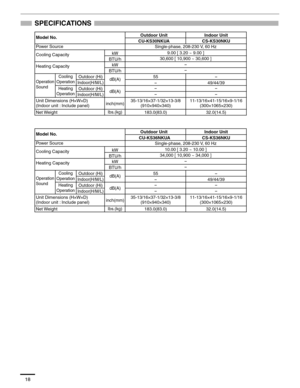 Page 1918
SPECIFICATIONS
Model No.Outdoor Unit  Indoor Unit
CS-KS30NKU CU-KS30NKUA 
30,600 [ 10,900 ~ 30,600 ]
55Single-phase, 208-230 V, 60 Hz
9.00 [ 3.20 ~ 9.00 ]
-
-
-
-
-
35-13/16×37-1/32×13-3/8
(910×940×340)
-
49/44/39
-
-
Heating Capacity
Operation
Sound
Unit Dimensions (H×W×D)
(Indoor unit : Include panel)
Net Weight Power Source
Cooling CapacitykW
BTU/h
kW
BTU/h
inch(mm)
lbs.(kg)
Cooling
OperationOutdoor (Hi)
Indoor(H/M/L)
Outdoor (Hi)
Indoor(H/M/L)
Heating
Operation
dB(A)
dB(A)...