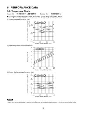 Page 28Hi Fan Lo Fan
Cooling Characteristics (RH : 46%, Indoor fan speed : High fan) (60Hz, 115V)
(1) Low pressure performance chart
(2) Operating current performance chart
(3) Indoor discharge air performance chart
  Check each performance value in test-run mode. Electrical performance values represent a combined indoor/outdoor value.
NOTE
5.  PERFORMANCE DATA
5-1.  Temperature Charts
Indoor Unit CS-KS12NB41 & CZ-18BT1U Outdoor Unit CU-KS12NK1A
Low pressure at wide tube service valve
psig(MPaG) Operating...