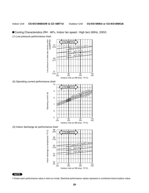 Page 29• Check each performance value in test-run mode. Electrical performance values represent a combined indoor/outdoor value.
NOTE
Cooling Characteristics (RH : 46%, Indoor fan speed : High fan) (60Hz, 230V)
(1) Low pressure performance chart
(2) Operating current performance chart
(3) Indoor discharge air performance chart
 
 
Indoor Unit CS-KS18NB4UW & CZ-18BT1U Outdoor Unit CU-KS18NKU or CU-KS18NKUA
Hi Fan Lo Fan
Low pressure at wide tube service valve
psig(MPaG) Operating current (A)73
(0.5)102
(0.7)131...