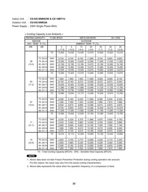 Page 33Indoor Unit  : CS-KS18NB4UW & CZ-18BT1U
Outdoor Unit  : CU-KS18NKUA
Power Supply  :  230V Single Phase 60Hz
< Cooling Capacity (Low Ambient) >
 RATING CAPACITY:    17,500 BTU/h       AIR FLOW RATE: 341 CFM
INDOOR OUTDOOR
 ENT. TEMP. 
oF (oC)     AMBIENT TEMP. oF (oC)
WB   DB    0 5 15 25 35 45 55
(-17.8) (-15.0) (-9.4) (-3.9) (1.7) (7.2) (12.8)
TC 13,400 13,430 13,440 13,470 13,500 13,520 13,510
CI
0.690.730.760.66 0.660.660.70
72 (22.2) SHC 9,740 9,740 9,740 11,860 9,740 9,800 9,800
59 76 (24.4) SHC...
