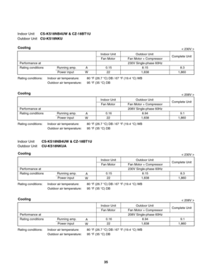 Page 35 
 
Indoor Unit CS-KS18NB4UW & CZ-18BT1U
Outdoor Unit
 CU-KS18NKU
Indoor Unit Outdoor Unit
Fan Motor Fan Motor + Compressor
Performance at 230V Single-phase 60Hz
Rating conditions Running amp. A 0.15
Power input W
A
W
A
W
A
W228.15
1,838
Rating conditions:  Indoor air temperature:  80 °F (26.7 °C) DB / 67 °F (19.4 °C) WB
  Outdoor air temperature:  95 °F (35 °C) DB
Cooling
8.3
1,860
Indoor Unit Outdoor Unit
Fan Motor Fan Motor + Compressor
Performance at 208V Single-phase 60Hz
Rating conditions Running...