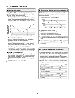 Page 50a.  Area: Automatic capacity control
b.  When the temperature drops below Point A, the operation 
frequency is reduced by a certain proportion.
c.  Area: Frequency increase is prohibited.
d.  When the temperature reaches Point C or above, freezing 
prevention is ended and control is the same as in the a area.
*  When the temperature drops to below 36°F(2°C) 
(continuously for 2 minutes or longer), the compressor stops.
Once the freeze condition is detected, the air conditioner will 
work less than the...