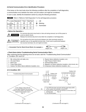 Page 54(3) Serial Communication Error Identification Procedure
Refer to "Method of Self-Diagnostics" for the self-diagnostics procedure.
(3-1) Condition: E01< Before the Operation > If the lamps on the main body show the following conditions after the completion of self-diagnostics,
a communication error between the indoor unit and outdoor unit might be considered.
In such a case, identify the breakdown section by using the following procedure.
Troubleshooting Serial Communication
Is the voltage of...