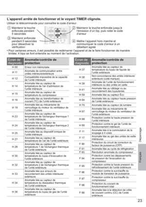 Page 2323
FrançaisDépannage
L’appareil arrête de fonctionner et le voyant TIMER clignote.
Utiliser la télécommande pour connaître le code d’erreur.
TIMER
SET
CANCEL ON
OFF1
23
SETAC
RC
TIMERSET
CANCEL
ON
OFF
13
SETCLOCKRESETACRC
Maintenir la touche enfoncée jusqu’à 
l’émission d’un bip, puis noter le code 
d’erreur2
Mettre l’appareil hors marche et 
communiquer le code d’erreur à un 
détaillant agréé
4 Maintenir la touche
enfoncée pendant
5 secondes
1
Maintenir enfoncée
pendant 5 secondes 
pour désactiver la...