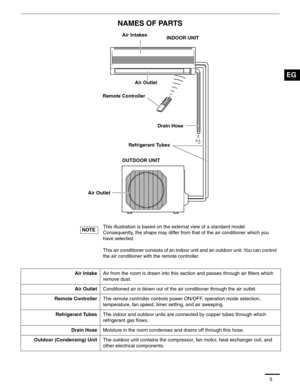 Page 65
NAMES OF PARTS
This illustration is based on the external view of a standard model.
Consequently, the shape may differ from that of the air conditioner which you 
have selected.
This air conditioner consists of an indoor unit and an outdoor unit. You can control 
the air conditioner with the remote controller.
Air IntakeAir from the room is drawn into this section and passes through air filters which 
remove dust.
Air OutletConditioned air is blown out of the air conditioner through the air outlet....