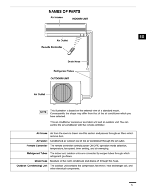 Page 345
NAMES OF PARTS
This illustration is based on the external view of a standard model.
Consequently, the shape may differ from that of the air conditioner which you 
have selected.
This air conditioner consists of an indoor unit and an outdoor unit. You can 
control the air conditioner with the remote controller.
Air IntakeAir from the room is drawn into this section and passes through air filters which 
remove dust.
Air OutletConditioned air is blown out of the air conditioner through the air outlet....