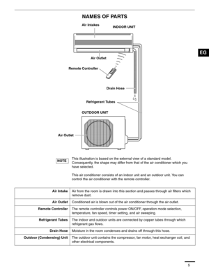 Page 65
NAMES OF PARTS
This illustration is based on the external view of a standard model.
Consequently, the shape may differ from that of the air conditioner which you 
have selected.
This air conditioner consists of an indoor unit and an outdoor unit. You can 
control the air conditioner with the remote controller.
Air IntakeAir from the room is drawn into this section and passes through air filters which 
remove dust.
Air OutletConditioned air is blown out of the air conditioner through the air outlet....