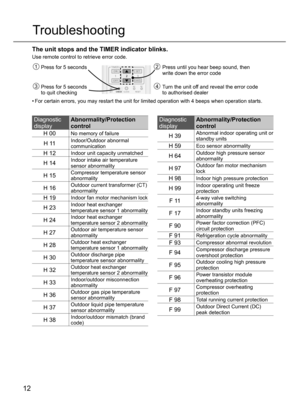 Page 1212
Diagnostic 
displayAbnormality/Protection 
control
H 00
No memory of failure
H 11Indoor/Outdoor abnormal 
communication
H 12Indoor unit capacity unmatched
H 14Indoor intake air temperature 
sensor abnormality
H 15Compressor temperature sensor 
abnormality
H 16Outdoor current transformer (CT) 
abnormality
H 19Indoor fan motor mechanism lock
H 23Indoor heat exchanger 
temperature sensor 1 abnormality
H 24Indoor heat exchanger 
temperature sensor 2 abnormality
H 27Outdoor air temperature sensor...