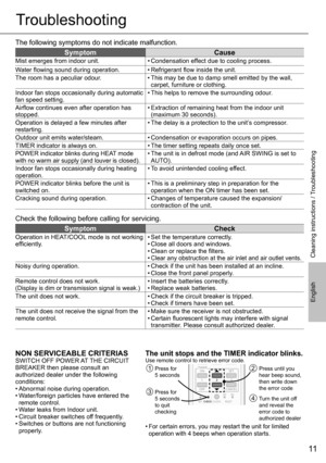 Page 1111
English
The following symptoms do not indicate malfunction.
SymptomCause
Mist emerges from indoor unit. • Condensation effect due to cooling process.
Water ﬂ owing sound during operation. • Refrigerant ﬂ ow inside the unit.
The room has a peculiar odour. • This may be due to damp smell emitted by the wall, 
carpet, furniture or clothing.
Indoor fan stops occasionally during automatic 
fan speed setting.• This helps to remove the surrounding odour.
Airﬂ ow continues even after operation has 
stopped.•...