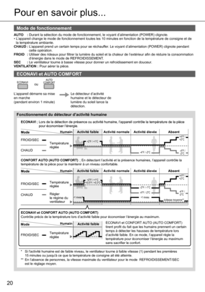 Page 2020
Pour en savoir plus...
Mode de fonctionnement
AUTO : Durant la sélection du mode de fonctionnement, le voyant d’alimentation (POWER) clignote. 
• L’appareil change le mode de fonctionnement toutes les 10 minutes en fonction de la température de consigne et de 
la température ambiante.
CHAUD :
 L’appareil prend un certain temps pour se réchauffer. Le voyant d’alimentation (POWER) clignote pendant
  cette opération.
FROID : Utiliser des rideaux pour ﬁ ltrer la lumière du soleil et la chaleur de...