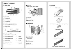 Page 43
Accessories
 Remote Control
 Remote Control Holder
 Two RO3 (AAA) dry-cell batteries or equivalent
 Air Purifying Filter
(Catechin Air Purifying Filter)
(Solar Refreshing Deodorizing Filter)
NAME OF EACH PARTIndoor Unit1Front Panel
2Air Intake Vent
3Power Supply Cord
4Air Outlet Vent
5Vertical Airflow Direction Louver
6Horizontal Airflow Direction Louver
7Indicator Panel
1Auto Operation Button
(when the front panel is opened)
2Economy Mode Indicator – GREEN
3Powerful Mode Indicator – ORANGE...