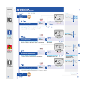 Page 4Lo-...-Hi
Select...
Seleccione …
OPERATION
FUNCIONAMIENTO
TROUBLE-
SHOOTING
DETECCIÓN
DE ANOMALÍAS
Find on page
ver página
PREPARATIONS
PREPARATIVOS
SAFETY
PRECAUTIONS
MEDIDAS DE
SEGURIDAD
HELPFUL
INFORMATION
INFORMACIÓN
PROVECHOSA
Switch on
Encender
START
Function
Modo de funcionamientoPress button
Pulse la tecla
Switch off
Apagar
STOP
Based on the room temperature, the system automatically chooses type of
operation...cool/dry
Basado en la temperatura del cuarto, el sistema escoge tipo de
funcionamiento...