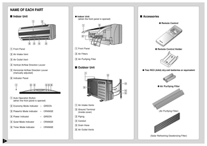 Page 43
Accessories
 Remote Control
 Remote Control Holder
 Two RO3 (AAA) dry-cell batteries or equivalent
 Air Purifying Filter
(Air Purifying Filter)
(Solar Refreshing Deodorizing Filter)
NAME OF EACH PARTIndoor Unit1Front Panel
2Air Intake Vent
3Air Outlet Vent
4Vertical Airflow Direction Louver
5Horizontal Airflow Direction Louver
(manually adjusted)
6Indicator Panel
1Auto Operation Button
(when the front panel is opened)
2Economy Mode Indicator – GREEN
3Powerful Mode Indicator – ORANGE
4Power...