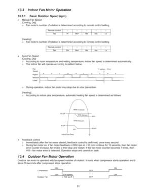 Page 451 
13.3  Indoor Fan Motor Operation 
13.3.1  Basic Rotation Speed (rpm) 
š Manual Fan Speed 
[Cooling, Dry] 
o  Fan motor’s number of rotation is determined according to remote control setting. 
 
Remote control | | | | | 
Tab Hi Me+ Me Me- Lo 
 
[Heating] 
o  Fan motor’s number of rotation is determined according to remote control setting. 
 
Remote control | | | | | 
Tab Shi Me+ Me Me- Lo 
 
š  Auto Fan Speed 
[Cooling, Dry] 
o  According to room temperature and setting temperature, indoor...