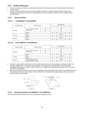 Page 552 
13.5  Airflow Direction  
š  There are two types of airflow, vertical airflow (directed by horizontal vane) and horizontal airflow (directed by 
vertical vanes). 
š  Control of airflow direction can be automatic (angles of direction is determined by operation mode, heat 
exchanger temperature and intake air temperature) and manual (angles of direction can be adjusted using 
remote control). 
13.5.1 Vertical Airflow 
13.5.1.1  CU-E9RKUA  CU-E12RKUA 
 
Operation Mode  Airflow Direction Vane angle (°) 1...