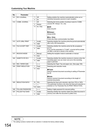 Page 154154
Customizing Your Machine
1
NOTE
1. The setting numbers marked with an asterisk (*) indicate the factory default setting.
No. Parameter
011 RCV JOURNAL*1 OffSetting whether the machine (automatically) prints out on 
individual transaction journal on each reception. 
2On
012 COMM. JOURNAL 1 Off Selecting the home position of printout mode for COMM. 
Journal Off / Always / Inc. only.
„ Off:
Does not print
„Always:
Always prints
„Inc. Only:
Prints only when communication has failed.
2 Always
*3 Inc....