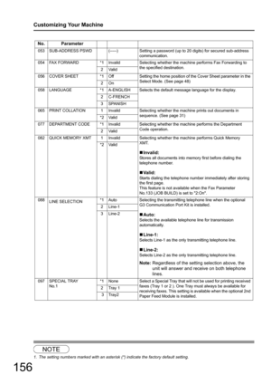 Page 156156
Customizing Your Machine
1
NOTE
1. The setting numbers marked with an asterisk (*) indicate the factory default setting.
No. Parameter
053 SUB-ADDRESS PSWD (-----)Setting a password (up to 20 digits) for secured sub-address 
communication.
054 FAX FORWARD *1 Invalid Selecting whether the machine performs Fax Forwarding to 
the specified destination. 
2Valid
056 COVER SHEET *1 OffSetting the home position of the Cover Sheet parameter in the 
Select Mode. (See page 48)
2On
058 LANGUAGE *1 A-ENGLISH...