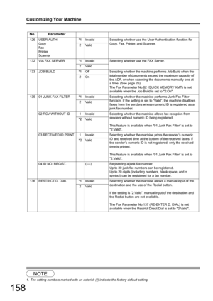 Page 158158
Customizing Your Machine
1
NOTE
1. The setting numbers marked with an asterisk (*) indicate the factory default setting.
No. Parameter
126 USER AUTHCopy
Fax
Printer
Scanner *1 Invalid Selecting whether use the User Authentication function for 
Copy, Fax, Printer, and Scanner. 
2Valid
132 VIA FAX SERVER *1 Invalid Selecti ng whether use the FAX Server.
2Valid
133 JOB  BUILD *1 OffSelecting whether the machine performs Job Build when the 
total number of documents exceed the maximum capacity of 
the...
