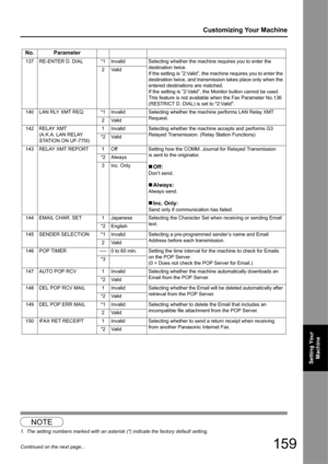 Page 159159
Customizing Your Machine
Setting Your Machine
Continued on the next page...
1
NOTE
1. The setting numbers marked with an asterisk (*) indicate the factory default setting.
No. Parameter
137 RE-ENTER D. DIAL *1 Invalid Selecting whet her the machine requires you to enter the 
destination twice.
If the setting is ”2:Valid”, the machine requires you to enter the 
destination twice, and transmission takes place only when the 
entered destinatio ns are matched.
If the setting is ”2:Valid”, th e Monitor...