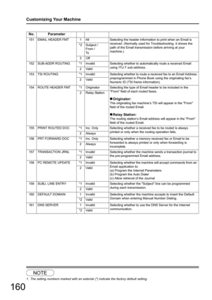 Page 160160
Customizing Your Machine
1
NOTE
1. The setting numbers marked with an asterisk (*) indicate the factory default setting.
No. Parameter
151 EMAIL HEADER FMT 1 AllSelecting the header information to print when an Email is 
received. (Normally used for Troubleshooting. It shows the 
path of the Email transmission before arriving at your 
machine.)
*2 Subject /
From /
To
3Off
152 SUB-ADDR ROUTING *1 Invalid Se lecting whether to automatically route a received Email 
using ITU-T sub-address.
2 Valid
153...