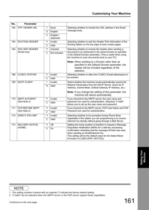 Page 161161
Customizing Your Machine
Setting Your Machine
Continued on the next page...
12
NOTE
1. The setting numbers marked with an asterisk (*) indicate the factory default setting.
2. 2:Valid can be selected when the SMTP server  or the POP server support these capabilities.
No. Parameter
162 TIFF VIEWER URL 1 None Selecting whether to include the URL address in the Email 
message body.
*2 English
3 English+  Japanese
163 ROUTING HEADER *1 Invalid Selecting whether to add the Header Print information of the...