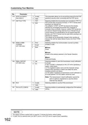 Page 162162
Customizing Your Machine
12
NOTE
1. The setting numbers marked with an asterisk (*) indicate the factory default setting.
2. 2:Valid can be selected when the SMTP server or the POP server support these capabilities.
No. Parameter
174 APOP AUTHENTI.
(See Note 2) *1 Invalid This parameter allows you to encrypt the protocol for the POP 
password security when connecting with the POP server.
2Valid
177 XMT FILE TYPE   1 TIFF
Selecting whether the document( s) are converted to TIFF-F or 
PDF format when...