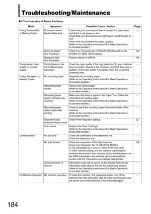 Page 184184
Problem Solving
Troubleshooting/Maintenance
„If You Have Any of These Problems
Mode Symptom Possible Cause / Action Page
During Transmission 
or Making CopiesDocument doesnt 
feed/multiple feedCheck that your document is free of staples and paper clips, 
and that it is not greasy or torn.
Check that your document is the 
right type to send through an 
ADF.
Check that the document is loaded properly.
(Refer to the Operating Instructions (For Basic Operations) 
of provided booklet.) --
Does not stamp...