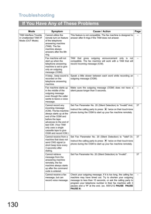 Page 130Troubleshooting
130
If You Have Any of These Problems
TAM Interface Trouble 
in Unattended TAM I/F 
Mode (OUT Mode)Cannot utilize the 
remote turn-on feature 
of the telephone 
answering machine 
(TAM). The fax 
machine always 
answers after the 8th 
ring.This feature is not compatible. The fax machine is designed to
answer after 8 rings if the TAM does not answer.--
Fax machine will not 
start up when the 
telephone answering 
machine is set to give 
only an outgoing 
message (OGM).TAM that gives...