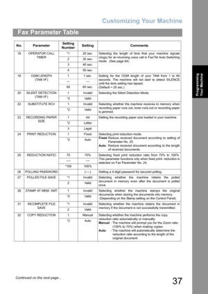 Page 37Customizing Your Machine
37
Fax Parameter Table
Programming 
Your Machine
18 OPERATOR CALL 
TIMER*1 20 sec. Selecting the length of time that your machine signals
(rings) for an incoming voice call in Fax/Tel Auto Switching
mode.  (See page 64) 2 30 sec.
3 40 sec.
4 50 sec.
19 OGM LENGTH 
(TAM I/F)1 1 sec. Setting for the OGM length of your TAM from 1 to 60
seconds. The machine will not start to detect SILENCE
until the time setting has lapsed.
(Default = 20 sec.) --- ---
60 60 sec.
20 SILENT DETECTION...