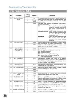 Page 38Customizing Your Machine
38
Fax Parameter Table
34 ENERGY SAVER 
MODE1 Off To reduce the power consumption in standby, select either
Energy-Saver or Sleep mode and specify the Delay Time
(1 to 120 minutes) for the machine to enter into the
selected mode. 
The Delay Timer setting is only available in the Energy-
Saver or Sleep Modes.
Off: The unit will remain in standby
mode and consume more energy
than when in Energy-Saver or
Sleep modes.
Energy-Saver Mode: Saves energy by consuming less
power than when...