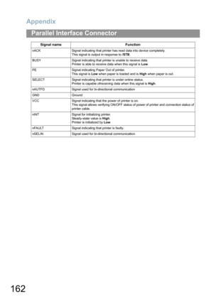 Page 162Appendix
162
Parallel Interface Connector
nACK Signal indicating that printer has read data into device completely.
This signal is output in response to /STB.
BUSY Signal indicating that printer is unable to receive data.
Printer is able to receive data when this signal is Low.
PE Signal indicating Paper Out of printer.
This signal is Low when paper is loaded and is High when paper is out.
SELECT Signal indicating that printer is under online status.
Printer is capable ofreceiving data when this signal...