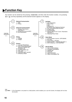 Page 1210
Function Key
Any function can be started by first pressing   and then enter the function number, or by pressing
 or   scroll key repeatedly until the desired function appears on the display.
 (see Note 1)
1. If Fax Parameter is not preset to a Valid position, which enables you to use the function, the display will not show
the function.
FUNCTION
FUNCTION
2 1
3
6
FUNCTION
7
8
9
Advanced Communication
1 = Relayed Transmission
      (See Note 1)
2 = Confidential Communication    
3 = File Transmission...