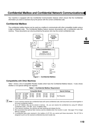 Page 121119
Confidential Mailbox and Confidential Network Communications
Your machine is equipped with two Confidential Communication features which ensure that the Confidential
information you send is received only by the person with the correct confidential code.
Confidential Mailbox
The confidential mailbox feature can be used as a mailbox to communicate with other compatible models using a
4-digit confidential code.  The Confidential Mailbox feature receives document(s) with a confidential code into
memory....