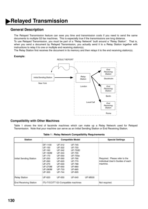 Page 132130
Relayed Transmission
General Description
The Relayed Transmission feature can save you time and transmission costs if you need to send the same
documents to multiple G3 fax machines.  This is especially true if the transmissions are long distance.
To use Relayed Transmission, you must be part of a Relay Network built around a Relay Station.  That is,
when you send a document by Relayed Transmission, you actually send it to a Relay Station together with
instructions to relay it to one or multiple end...