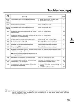 Page 161159
 (see Note 1)
540/541
542
543/544Communication error occurred while transmitting. 1. Reload the document and send again.
2. Check with the other par ty.--
550 Telephone line disconnected. Check with the other party. --
552/553
554/555Communication error occurred while receiving. Check with the other party. --
580 Sub-address transmission to a unit that has no Sub-
address function.Check the remote station. 140
581 Sub-address Password transmission to a unit that has 
no Password Sub-address...