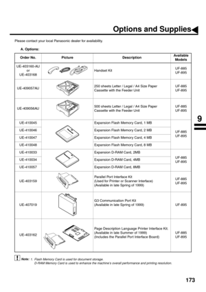 Page 175173
Options and Supplies
Please contact your local Panasonic dealer for availability.
 A. Options:
 (see Note 1)Order No. Picture DescriptionAvailable
Models
UE-403160-AU
or
UE-403168     Handset KitUF-885
UF-895
UE-409057AU
              250 sheets Letter / Legal / A4 Size Paper 
Cassette with the Feeder UnitUF-885
UF-895
UE-409056AU
              500 sheets Letter / Legal / A4 Size Paper 
Cassette with the Feeder UnitUF-885
UF-895
UE-410045             
             Expansion Flash Memory Card, 1 MB...