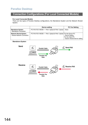 Page 144Panafax Desktop
144
For Local Conne cted Models
There are two types o f Panafax Desktop con fig uratio ns, the Standalone System and  the  Network Sh ared
System.
Standa lone Syste m
Connection Configurations (For Local Connected Models)
Dev ice setting PC Fax Setting
Standalone System
- Standalone Connection- PC-FAX RCV MODE =   Print / Upload & Print / Upload - None
Network Shared System
- Shared Network Connection- PC-FAX RCV MODE =   Print / Upload & Print / Upload For the Server PC
- Server Setting...