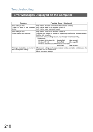Page 210Troubleshooting
210
Error Messages Displayed on the Computer
Problem Possible Ca use / Solution(s)
Error writing to USB.
Unable to  write to  the Specified
device.Verify that the device is connected to the computer correctly.
Verify that the power of the device is turned On.
Verify that the paper is properly loaded.
Error writing to USB.
Printer timeout error occurred.Verify that the power of the device is turned On.
Excessive data volume  or number of pages may overflow  the devices memory,
disabling...