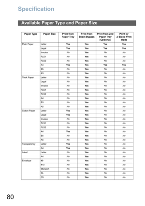 Page 8080
Specification
Available Paper Type and Paper Size
Pap er Type Paper Size Print from
Pa per TrayPrint from
Sheet BypassPrint from 2nd 
Paper Tray 
(Optional)Print by
2-Sided Print 
Mode
Plain Paper LetterYe s Ye s Ye s Ye s
LegalYe s Ye s Ye s Ye s
InvoiceNoYe sNo No
FLS1NoYe sNo No
FLS2NoYe sNo No
A4Ye s Ye s Ye s Ye s
B5NoYe sNo No
A5NoYe sNo No
Thick Paper LetterNoYe sNo No
LegalNoYe sNo No
InvoiceNoYe sNo No
FLS1NoYe sNo No
FLS2NoYe sNo No
A4NoYe sNo No
B5NoYe sNo No
A5NoYe sNo No
Cotton Paper...