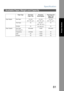 Page 81Specification
81
Printer Section
Available Paper Weight and Capacity
Paper Type Print from
Paper TrayPrint fro m
Sheet BypassPrint from 2 nd 
Paper Tray 
(Option al)
Paper Weights Plain Paper 16 –28 lb
(60 –105 
 g/m2)16 –28 lb
(60 –105  g/m2)16 –28 lb
(60 –105  g/m2)
Thick PaperNo29 –44 lb
(106 –165 
 g/m2)No
EnvelopeNo
24 lb (90 
g/m2)No
Paper Capacity Plain Paper 
20 lb (75 
g/m2)
250 sheets 1 sheet 550 sheets
Transparency 20 sheets 1 sheetNo
LabelNo1 sheetNo
EnvelopeNo1 sheetNo 