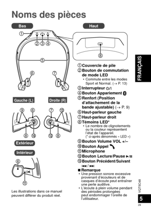 Page 29VQT5C48
29
FRANÇAIS
5
Noms des pièces
Extérieur
Intérieur
6
96
8810
713
5
234
8
7
1
12
11
6
Droite (R)Gauche (L)
1Couvercle de pile2Bouton de commutation 
de mode LED
 • Commute entre les modes Sport et Normal. ( P. 13)3Interrupteur 4Bouton Appariement 5Renfort (Position 
d’attachement de la 
bande ajustable)  ( P. 9)
6Haut-parleur gauche7Haut-parleur droit8Témoins LED* • Le nombre de clignotements 
ou la couleur représentent 
l’état de l’appareil.
(* ci-après dénommés « LED »)9Bouton Volume VOL...