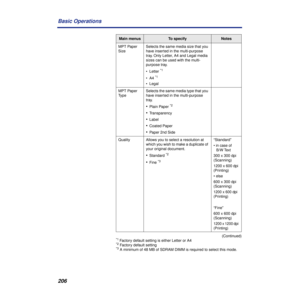 Page 206206 Basic Operations
MPT Paper 
SizeSelects the same media size that you 
have inserted in the multi-purpose 
tray. Only Letter, A4 and Legal media 
sizes can be used with the multi-
purpose tray.
• Letter 
*1
• A4 *1
• Legal
MPT Paper 
TypeSelects the same media type that you 
have inserted in the multi-purpose 
tray.
•Plain Paper *2
•Transparency
•Label
•Coated Paper
•Paper 2nd Side
Quality Allows you to select a resolution at 
which you wish to make a duplicate of 
your original document.
•Standard...