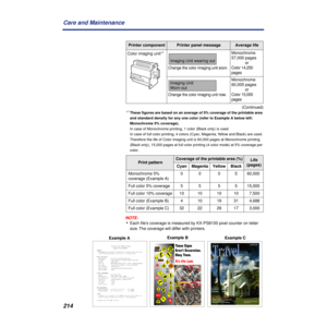 Page 214214 Care and Maintenance
(Continued)
*1These figures are based on an average of 5% coverage of the printable area 
and standard density for any one color (refer to Example A below left: 
Monochrome 5% coverage).
In case of Monochrome printing, 1 color (Black only) is used. 
In case of full color printing, 4 colors (Cyan, Magenta, Yellow and Black) are used. 
Therefore the life of Color imaging unit is 60,000 pages at Monochrome printing 
(Black only), 15,000 pages at full color printing (4 color mode) at...
