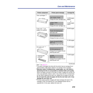 Page 215215 Care and Maintenance
(Continued)
*1See *1 on page 214.
*2The starter cartridges that ship with the printer have an average life of 
approximately 3,000 pages, based on an average of 5% coverage.
*
3Specialty media (Transparencies, coated paper, etc.) will result in 
shortening the life of a consumable to maintain better print quality. 
When one page is printed on this type of media, 2 pages are counted. So 
when only speciality media is used, it may reduce the life of components 
by half. When...