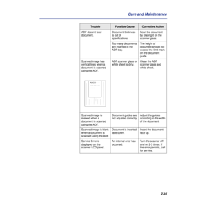 Page 235235 Care and Maintenance
ADF doesn’t feed 
document.Document thickness 
is out of 
speciﬁcations.Scan the document 
by placing it on the 
scanner glass.
Too many documents 
are inserted in the 
ADF tray.The height of 
document should not 
exceed the limit mark 
on the document 
guide.
Scanned image has 
vertical lines when a 
document is scanned 
using the ADF.ADF scanner glass or 
white sheet is dirty.Clean the ADF 
scanner glass and 
white sheet.
Scanned image is 
skewed when a 
document is scanned...