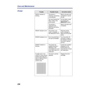 Page 236236 Care and Maintenance
TroublePossible CauseCorrective Action
READY indicator is 
blinking.The printer is 
receiving, processing 
or printing job.Wait for the job to be 
completed or cancel 
the job.
You have entered the 
Menu mode in the 
printer panel.Exit the Menu mode 
by pressing the 
MENU/EXIT button.
The printer is 
networked and 
WebTools are being 
accessed.Wait for the job to be 
completed.
READY indicator is off. The printer is not 
ready, is disabled, or 
has detected an error.Read the...