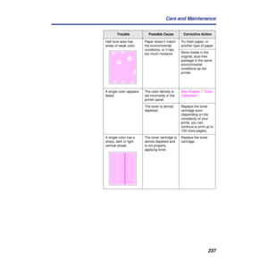 Page 237237 Care and Maintenance
Half tone area has 
areas of weak color.Paper doesn’t match 
the environmental 
conditions, or it has 
too much moisture.Try fresh paper, or 
another type of paper.
Store media in the 
original, dust-free 
package in the same 
environmental 
conditions as the 
printer.
A single color appears 
faded.The color density is 
set incorrectly in the 
printer panel.See Chapter 7 “Color 
Calibration”.
The toner is almost 
depleted.Replace the toner 
cartridge soon 
(depending on the...